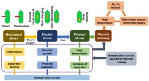 Figure 1: Scenarios that can lead to Li-ion battery failure. Image credit: ITOPF. Consequences of incidents involving Li-ion battery powered vessels