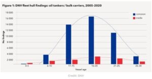 DNV fleet hull findings: oil tankers/bulk carriers, 2005-2020