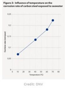 Influence of temperature on the corrosion rate of carbon steel exposed to seawater