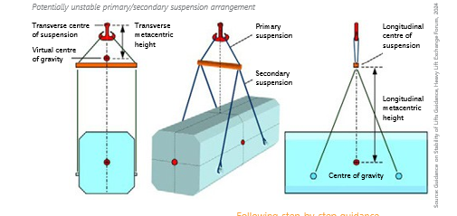 Diagram 1 - Potentially unstable primary/secondary suspension arrangement