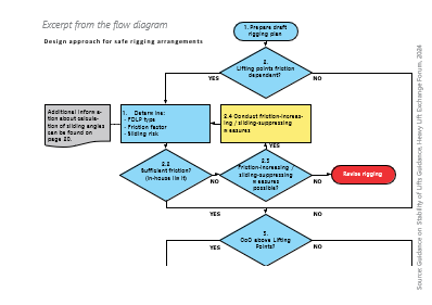Diagram 2 - Excerpt from the flow diagram