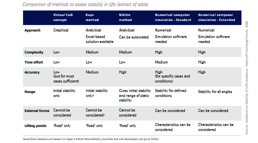 Diagram 3 - Comparison of methods to assets stability in lifts (extract of table)