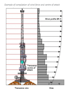 Diagram 4 - Example of compilation of wind force and centre of attack