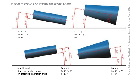Diagram 5 - Inclination angles for cylindrical and conical objects