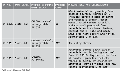 Table 1 - Packing of different cargoes