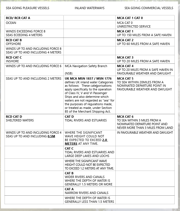 Table - Vessel type and relevant regulations 
