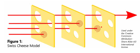 Figure 1: Swiss Cheese Model