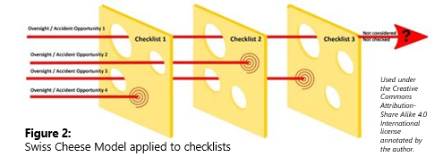 Figure 2: Swiss Cheese Model applied to checklists