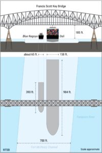 The comparative sizes of the Blue Nagoya and the Dali relative to the Key Bridge. Source: NTSB