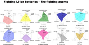 Fighting Li-on batteries - Fire Safety in the Maritime Industry