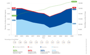 Detentions casualties losses and world ﬂeet