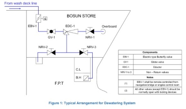 Dewatering system valves found in closed position