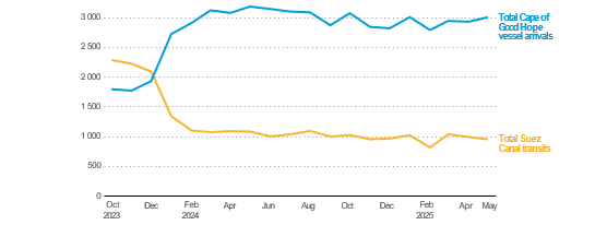 Monthly ship transits and arrivals for the Suez Canal and Cape of Good Hope. Source: UNCTAD calculations, based on data from Clarksons Research, 2025b