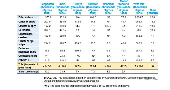 Ship tonnage sold for scrapping, 2024. Source: UNCTAD calculations, based on data provided by Clarksons Research. See also https://unctadstat. unctad.org/datacentre/dataviewer/US.ShipScrapping.Note: The table includes propelled seagoing vessels of 100 gross tons and above. 