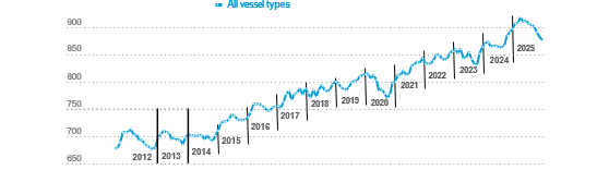 Monthly annualized carbon dioxide emissions (Millions of tons) Source: UNCTAD calculations, based on AIS data from Marine Benchmark, 2025