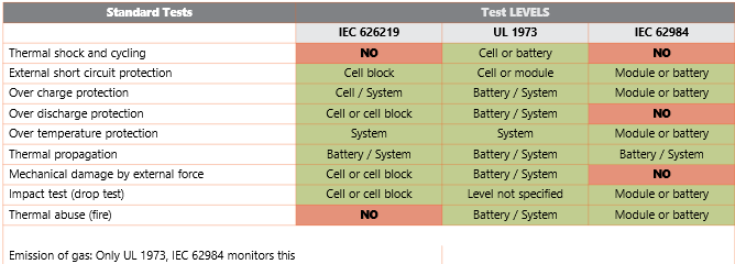 Figure 1: Table of test types and testing levels