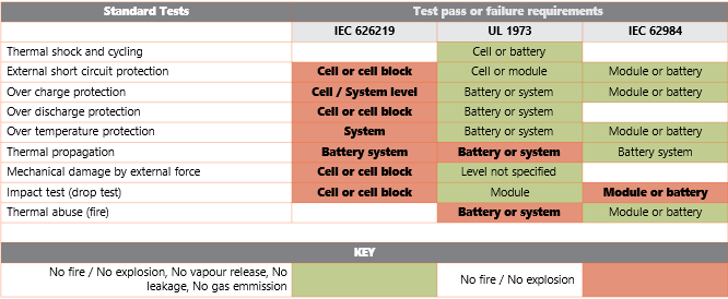 Figure 2: Table of Pass/Fail requirements