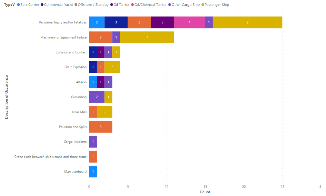 The most common occurrences reported to the Isle of Man in 2025 were Personnel Injury and Machinery/Equipment Failure. Source: Isle of Man Ship Registry