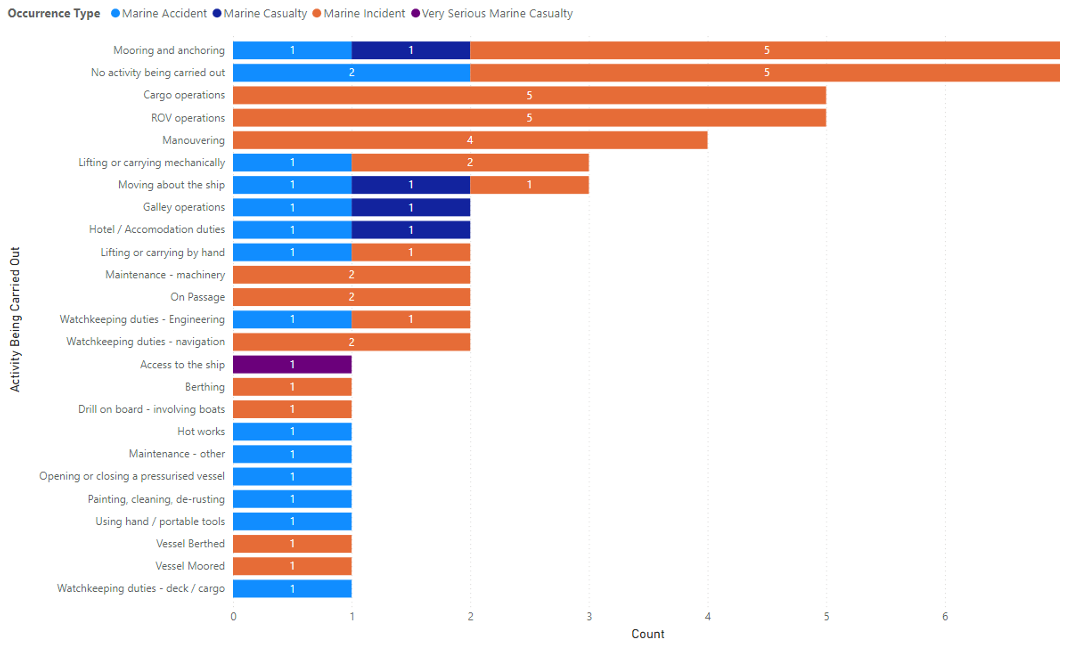 ARF reports received in 2025 broken down by the activity being performed at the time of the incident. Source: Isle of Man Ship Registry